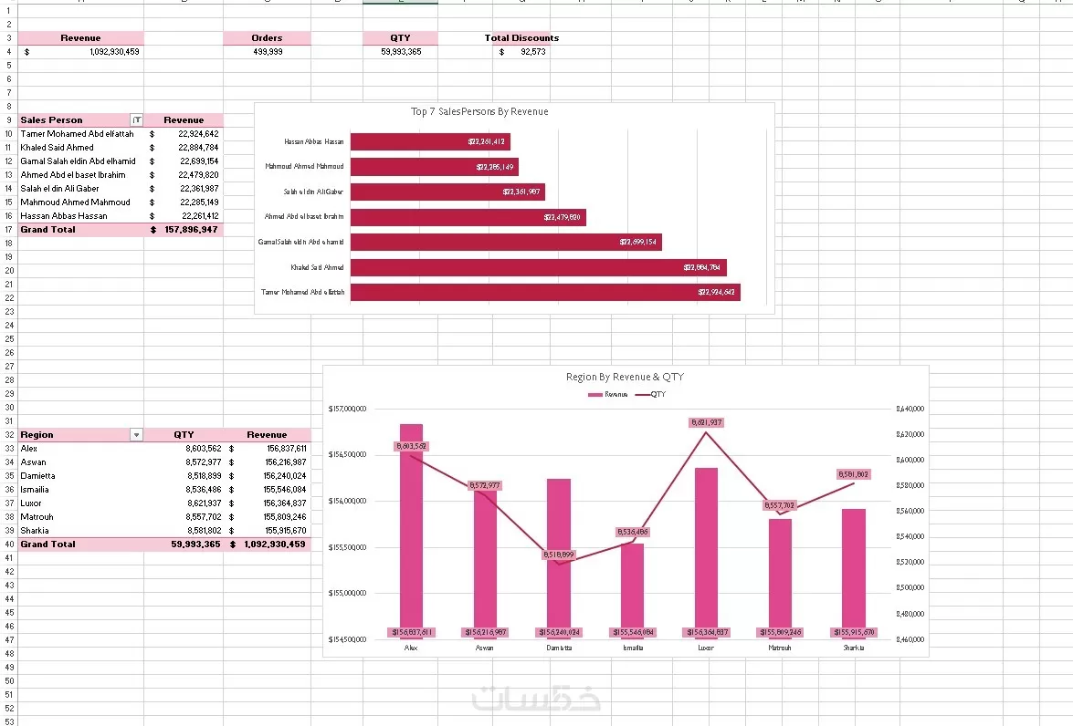 تحليل بيانات المبيعات وإنشاء Dashboard باستخدام Excel