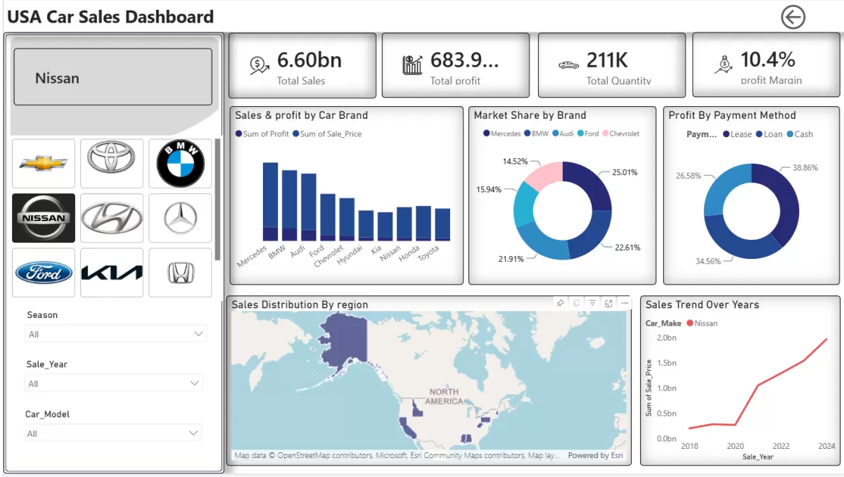 أنا سوف أقوم بتحليل البيانات وتصميم لوحات مؤشرات تفاعلية احترافية Power BI