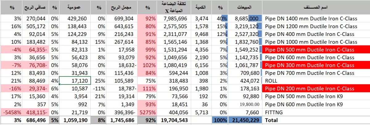 إعداد القوائم المالية والقيان بتحليل مالي متكامل لتحليل الأداء