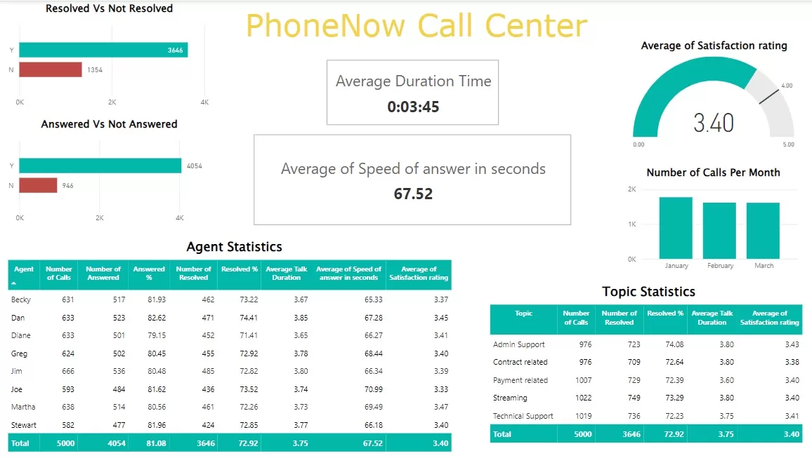 تحليل البيانات بواسطه Power BI
