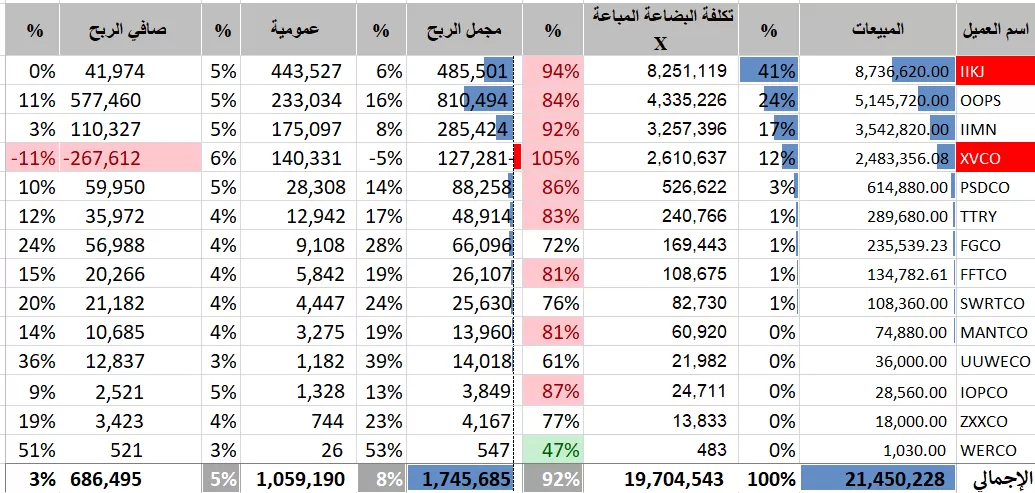 إعداد القوائم المالية والقيان بتحليل مالي متكامل لتحليل الأداء