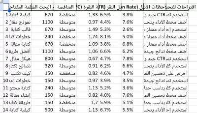 قالب Excel جاهز لتحليل الكلمات المفتاحية في التسويق الرقمي (20 كلمة عالية الربح)