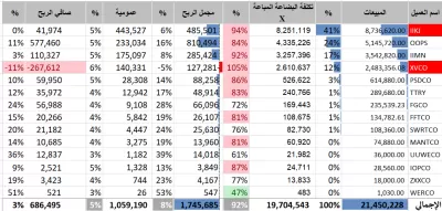 إعداد القوائم المالية والقيان بتحليل مالي متكامل لتحليل الأداء