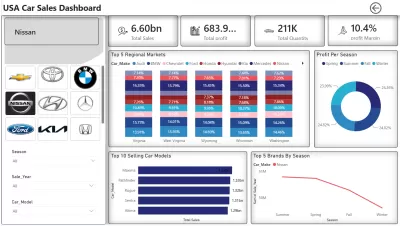 أنا سوف أقوم بتحليل البيانات وتصميم لوحات مؤشرات تفاعلية احترافية Power BI