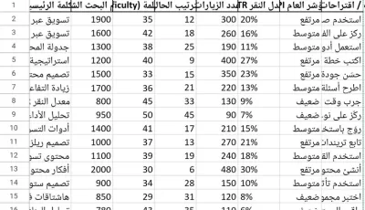 قالب Excel جاهز لتحليل الكلمات المفتاحية في التسويق الرقمي (20 كلمة عالية الربح)