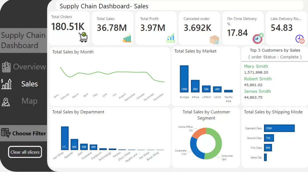 لوحة التحكم في سلسلة التوريد ( Power BI )