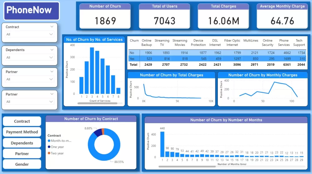  PhoneNow Customers Churn - Power BI